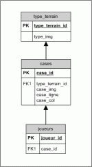 Structure de la DB