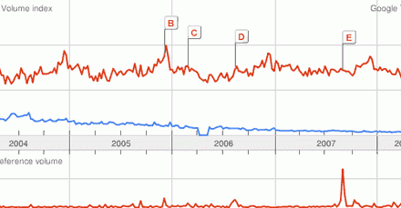 Google Trends